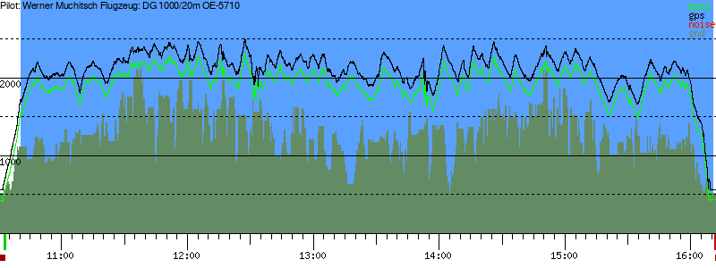 Barometer